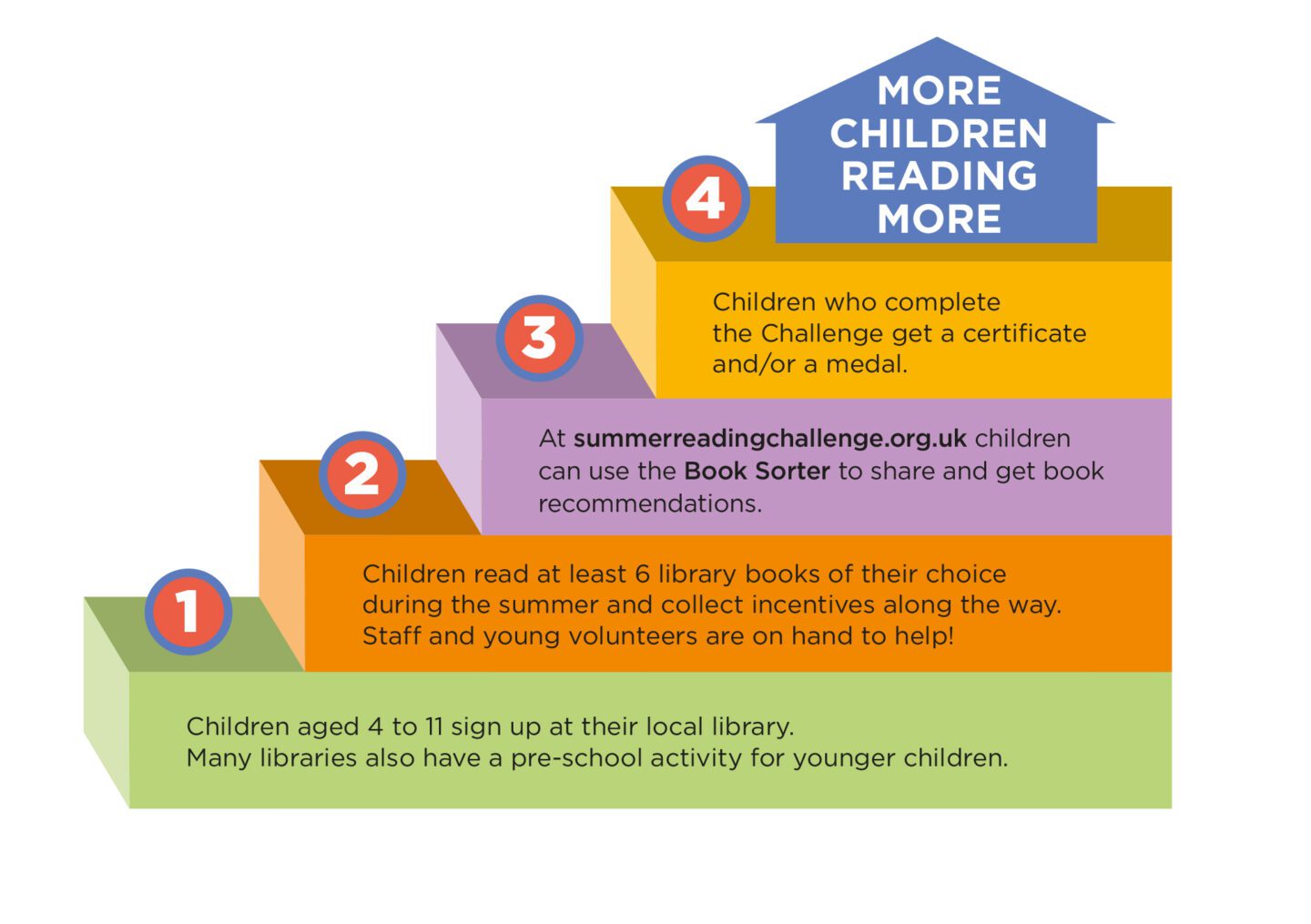 summer reading challenge infographic